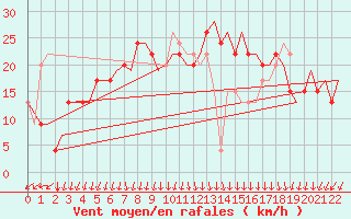 Courbe de la force du vent pour Reggio Calabria