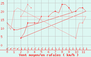 Courbe de la force du vent pour Reggio Calabria