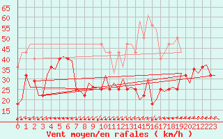 Courbe de la force du vent pour Bronnoysund / Bronnoy