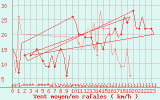 Courbe de la force du vent pour Bari / Palese Macchie