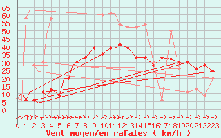 Courbe de la force du vent pour Akrotiri