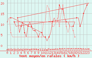 Courbe de la force du vent pour Keflavikurflugvollur