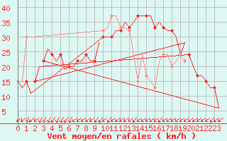 Courbe de la force du vent pour Dar-El-Beida