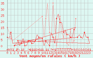 Courbe de la force du vent pour Kayseri / Erkilet