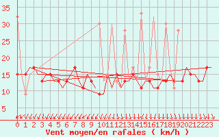 Courbe de la force du vent pour Hihifo Ile Wallis