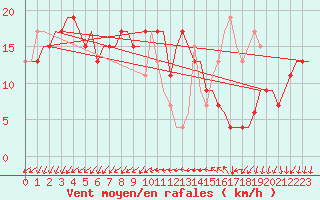 Courbe de la force du vent pour Venezia / Tessera
