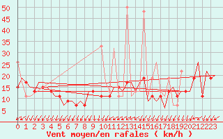 Courbe de la force du vent pour Hihifo Ile Wallis