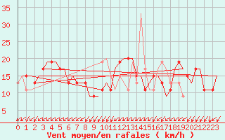 Courbe de la force du vent pour Gnes (It)