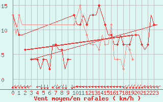 Courbe de la force du vent pour Verona / Villafranca