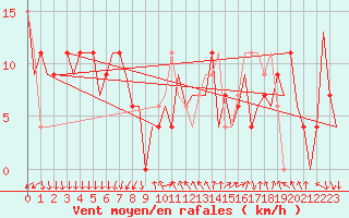 Courbe de la force du vent pour Madrid / Barajas (Esp)