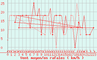 Courbe de la force du vent pour Uralsk