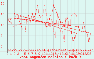 Courbe de la force du vent pour Pula Aerodrome
