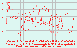 Courbe de la force du vent pour Varna