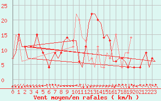 Courbe de la force du vent pour Zadar / Zemunik