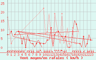 Courbe de la force du vent pour Kayseri / Erkilet