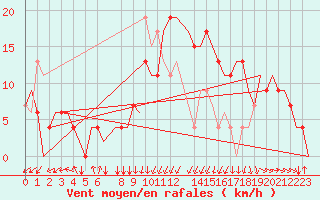 Courbe de la force du vent pour Dar-El-Beida
