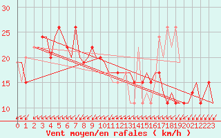 Courbe de la force du vent pour Gnes (It)