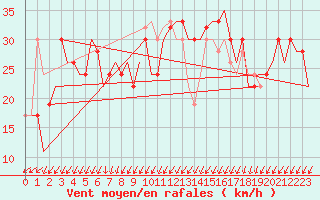 Courbe de la force du vent pour Gnes (It)