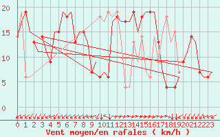 Courbe de la force du vent pour Pula Aerodrome