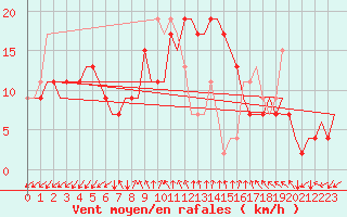 Courbe de la force du vent pour Adana / Sakirpasa