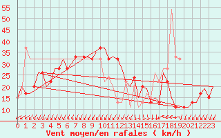 Courbe de la force du vent pour Gnes (It)