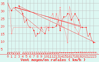 Courbe de la force du vent pour Djerba Mellita
