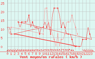 Courbe de la force du vent pour Odesa