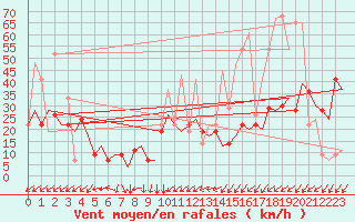 Courbe de la force du vent pour Zadar / Zemunik