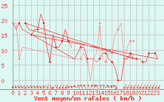 Courbe de la force du vent pour Gnes (It)