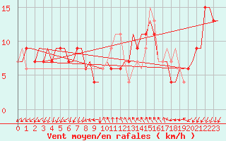 Courbe de la force du vent pour Venezia / Tessera