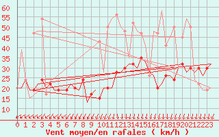 Courbe de la force du vent pour Gnes (It)