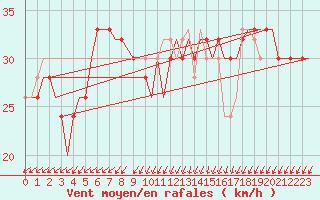 Courbe de la force du vent pour Cairo Airport