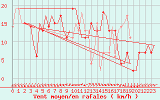 Courbe de la force du vent pour Pula Aerodrome