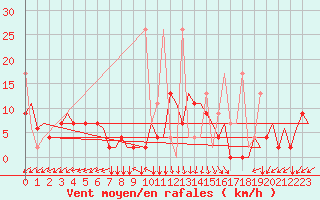 Courbe de la force du vent pour Kayseri / Erkilet