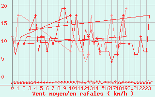 Courbe de la force du vent pour Hassi-Messaoud