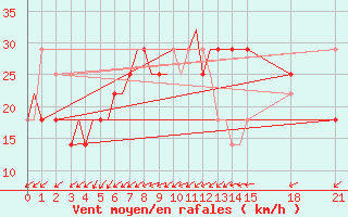 Courbe de la force du vent pour Rivne