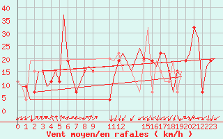 Courbe de la force du vent pour Dar-El-Beida