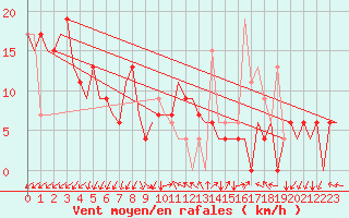 Courbe de la force du vent pour Gnes (It)