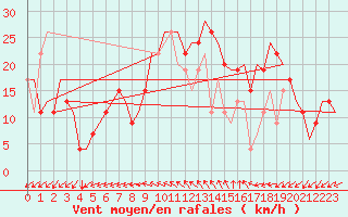 Courbe de la force du vent pour Roma Fiumicino