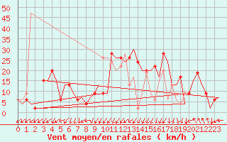 Courbe de la force du vent pour Annaba