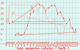 Courbe de la force du vent pour Dar-El-Beida