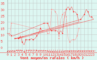 Courbe de la force du vent pour Palermo / Punta Raisi