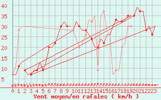 Courbe de la force du vent pour Gnes (It)