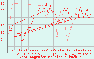 Courbe de la force du vent pour Verona / Villafranca