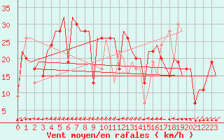 Courbe de la force du vent pour Taipa