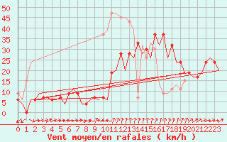 Courbe de la force du vent pour Gibraltar (UK)