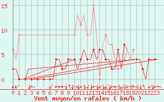 Courbe de la force du vent pour Grenchen