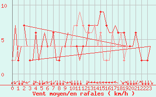 Courbe de la force du vent pour Firenze / Peretola