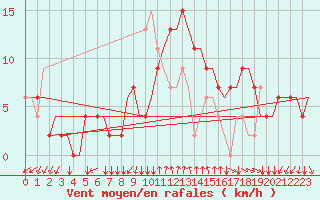 Courbe de la force du vent pour Napoli / Capodichino