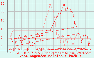 Courbe de la force du vent pour Jerez De La Frontera Aeropuerto